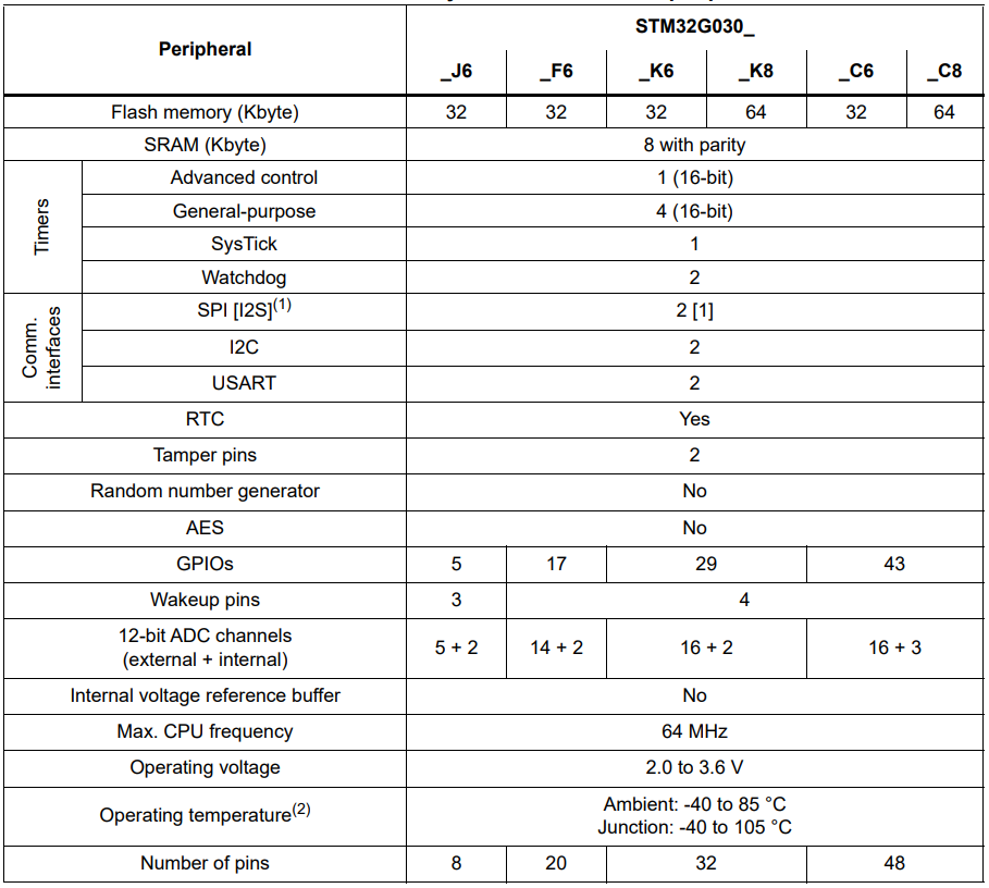 ../../_images/STM32G030list.png