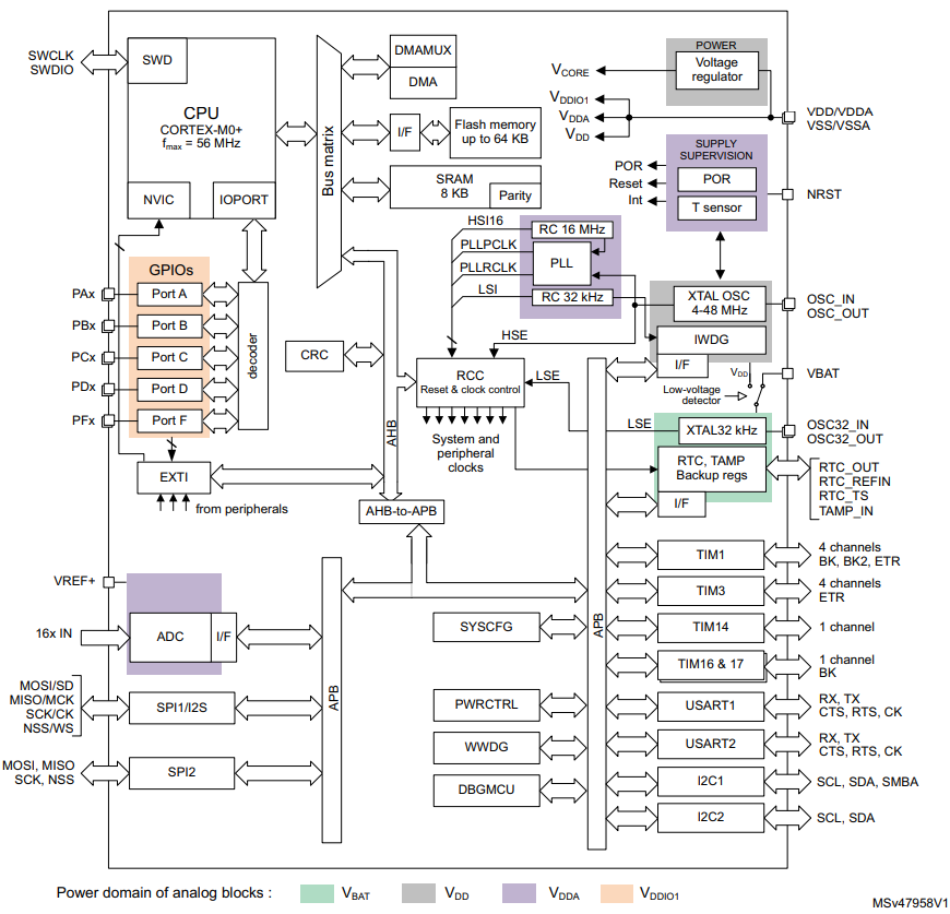 ../../_images/STM32G030s.png