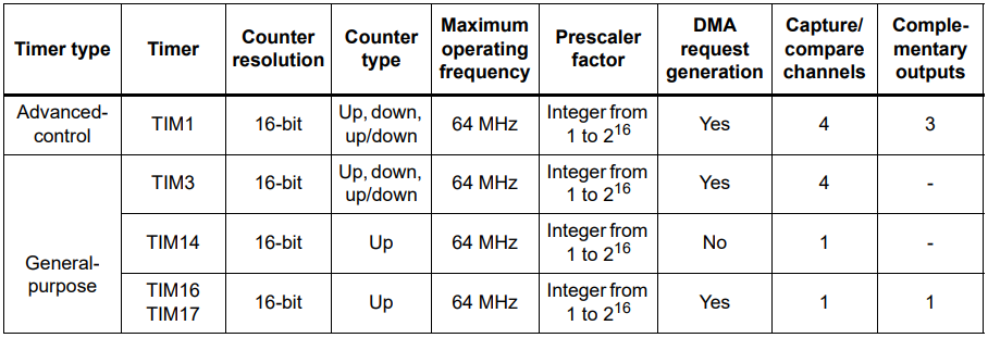 ../../_images/STM32G030tim.png