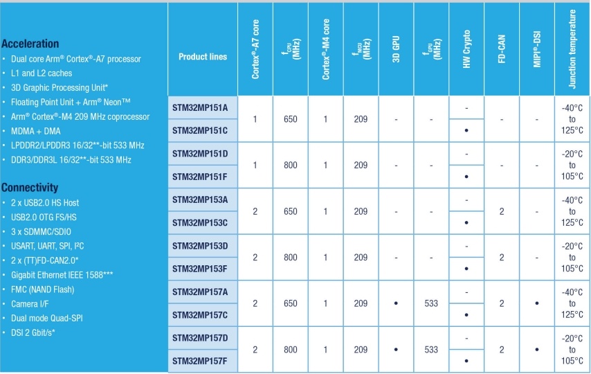 ../../_images/STM32MP1_series.jpg